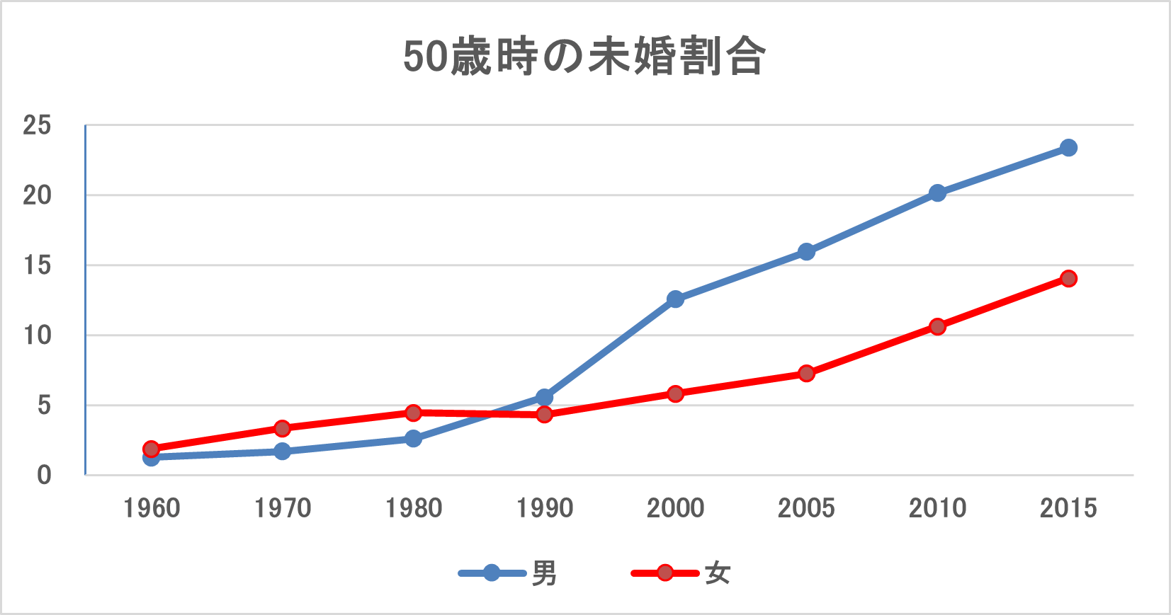 50歳時の未婚割合